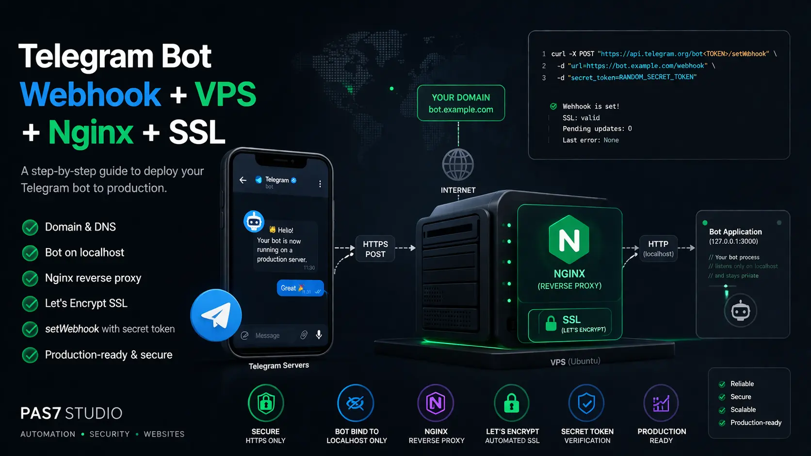 Telegram bot webhook deployed on a VPS with Nginx reverse proxy and SSL certificate