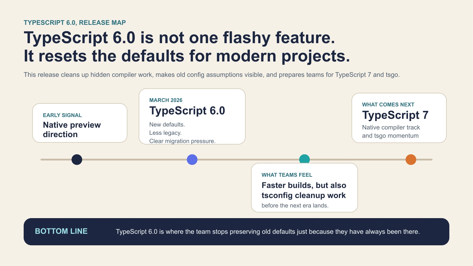 Timeline of TypeScript 6.0, new defaults, and the bridge toward TypeScript 7