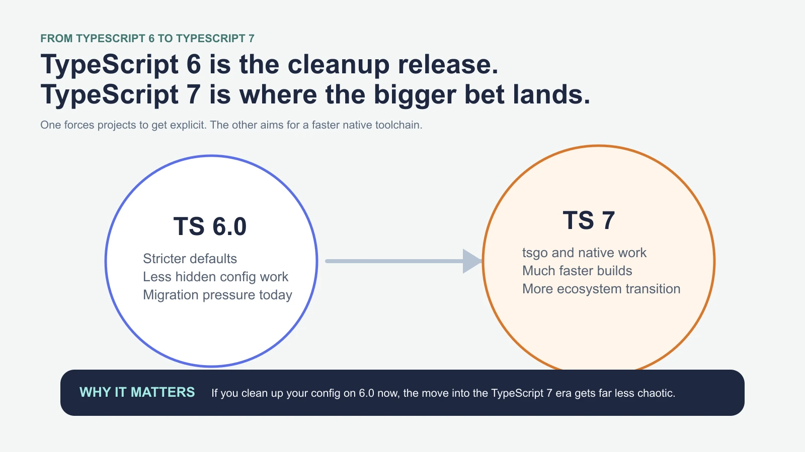 TypeScript 6 as a bridge toward TypeScript 7 and tsgo