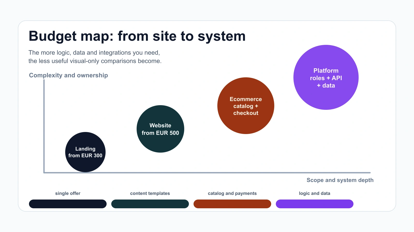 Infographic showing the budget map of a website: landing page, corporate website, e-commerce, and platform