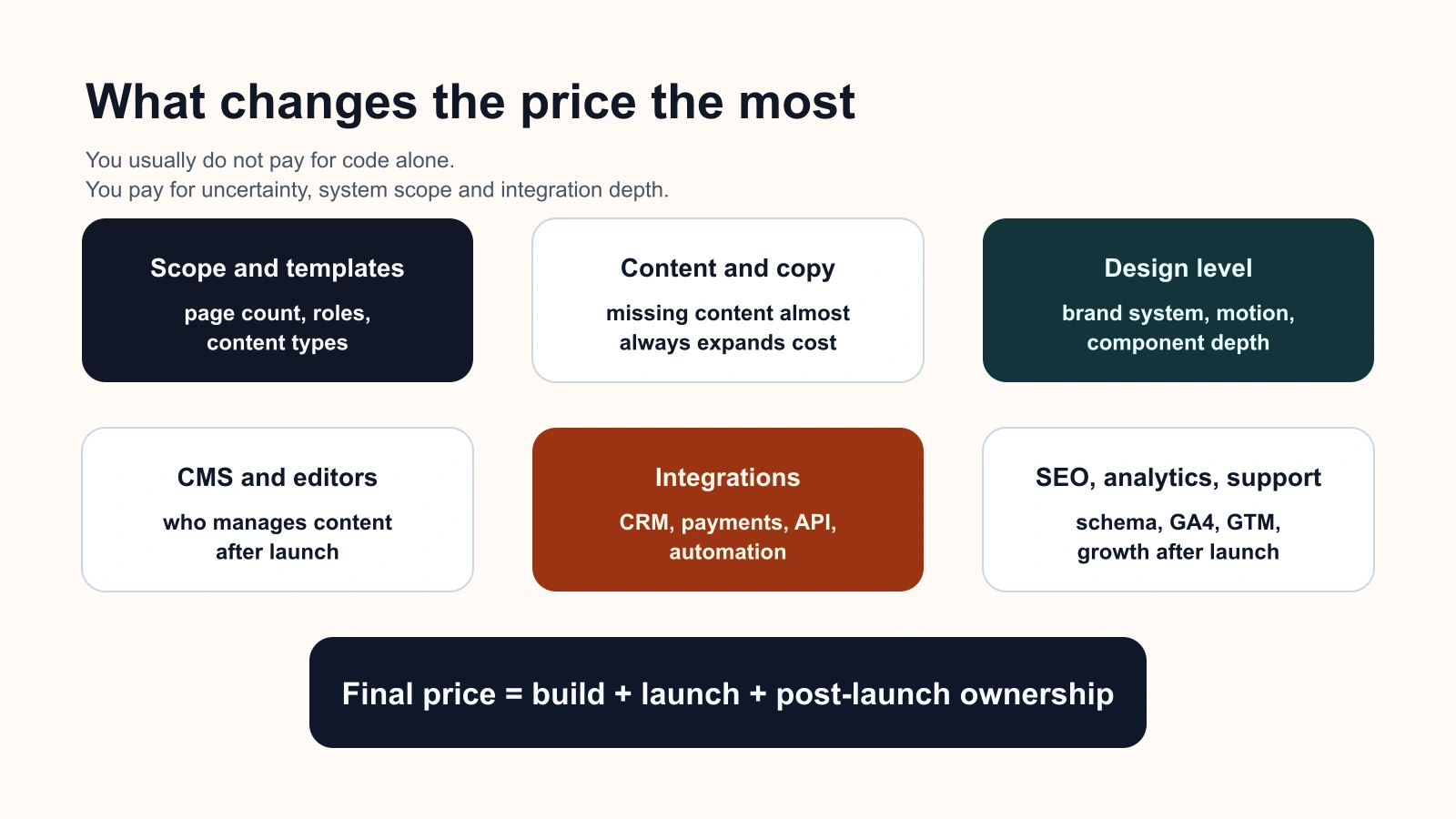 Infographic showing website cost drivers: content, design, CMS, SEO, integrations, and analytics