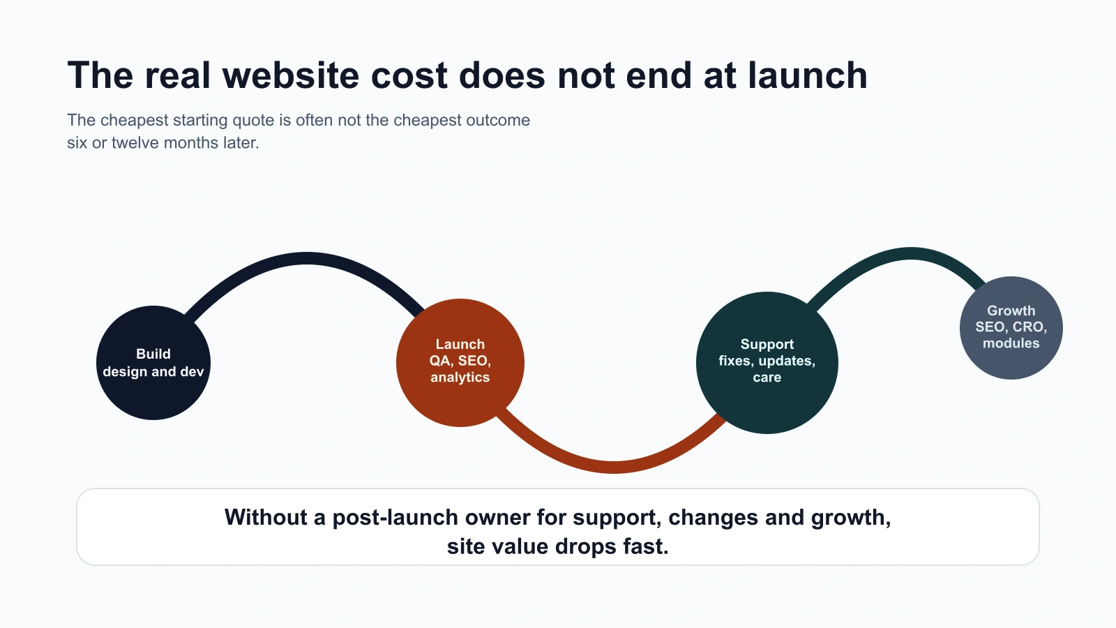 Infographic about the full website cost: build, launch, support, growth