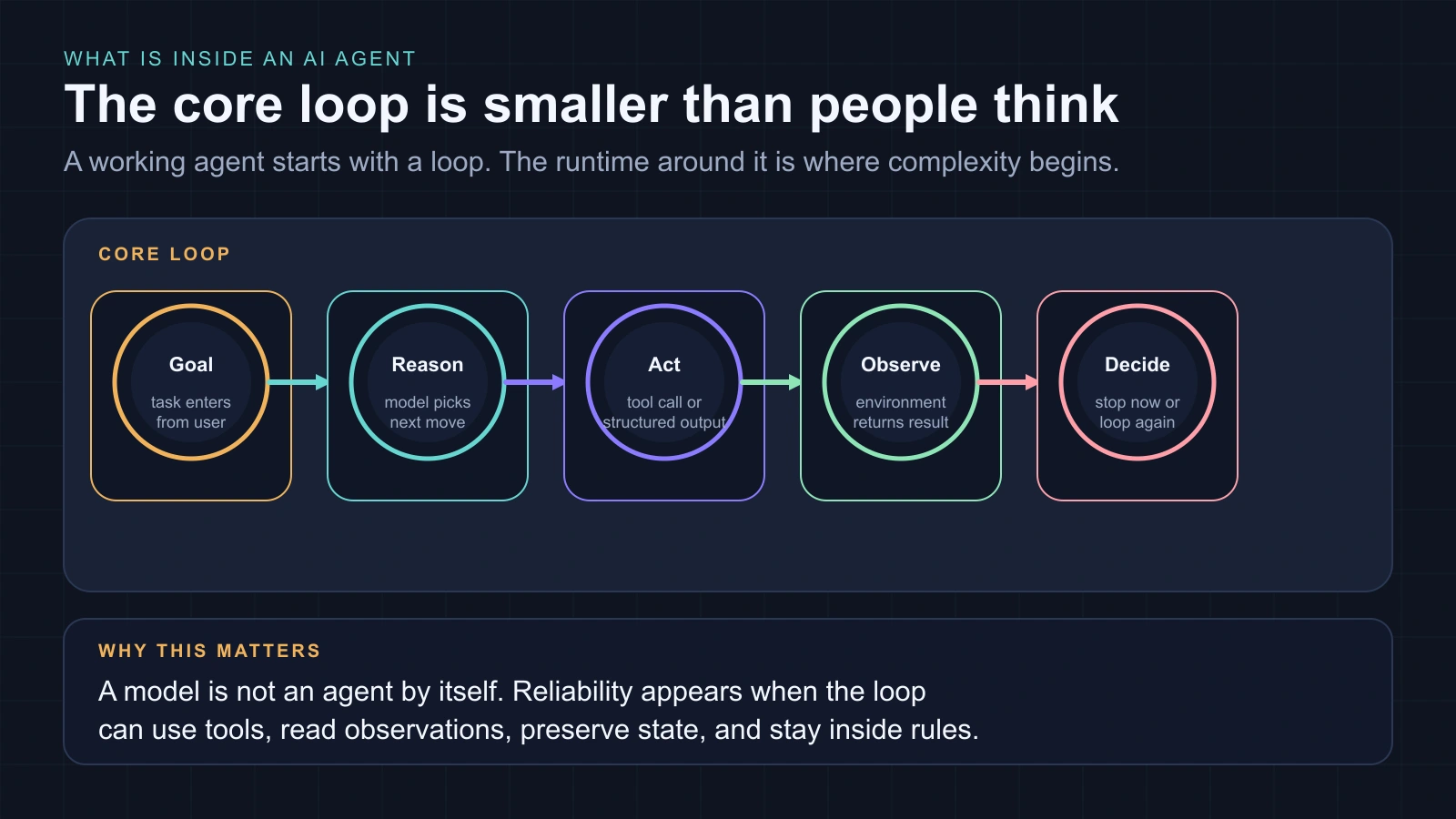 Diagram of the base AI agent loop from goal to reasoning, tool call, observation, and next decision