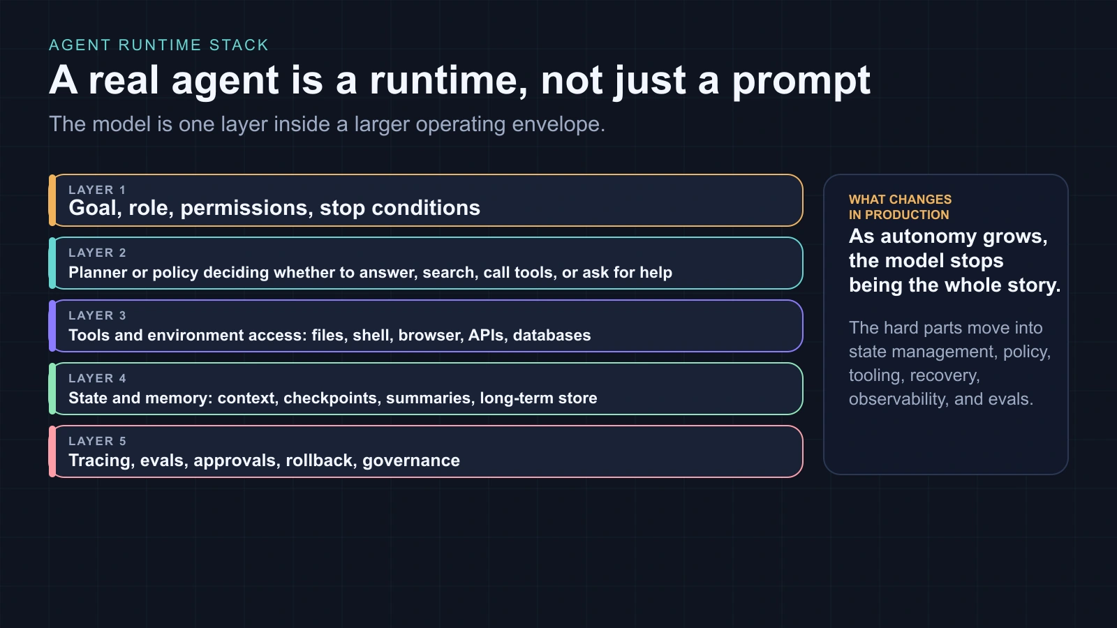 Diagram of the layers around an AI agent loop including roles, tools, memory, tracing, evaluations, and governance