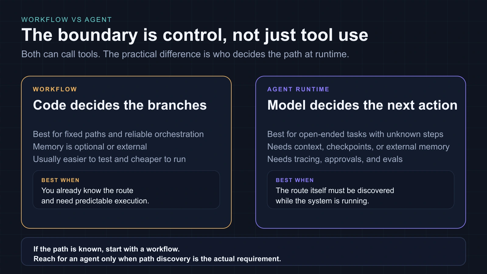 Comparison visual showing the difference between a workflow and a real agent runtime