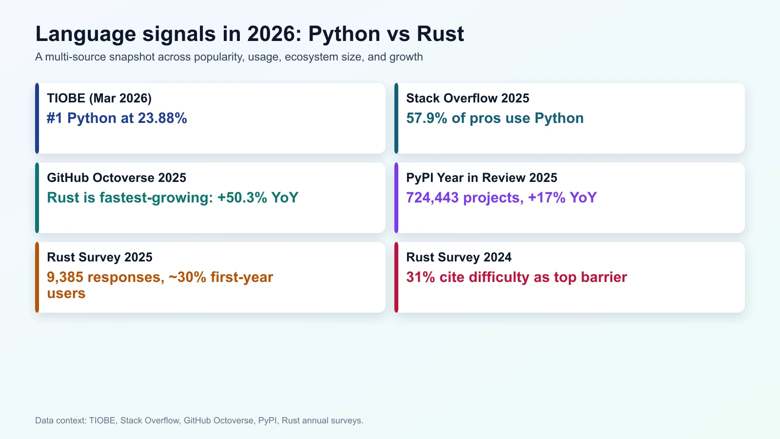 A visual summary of 2026 language signals across TIOBE, Stack Overflow, GitHub, PyPI, and Rust Survey