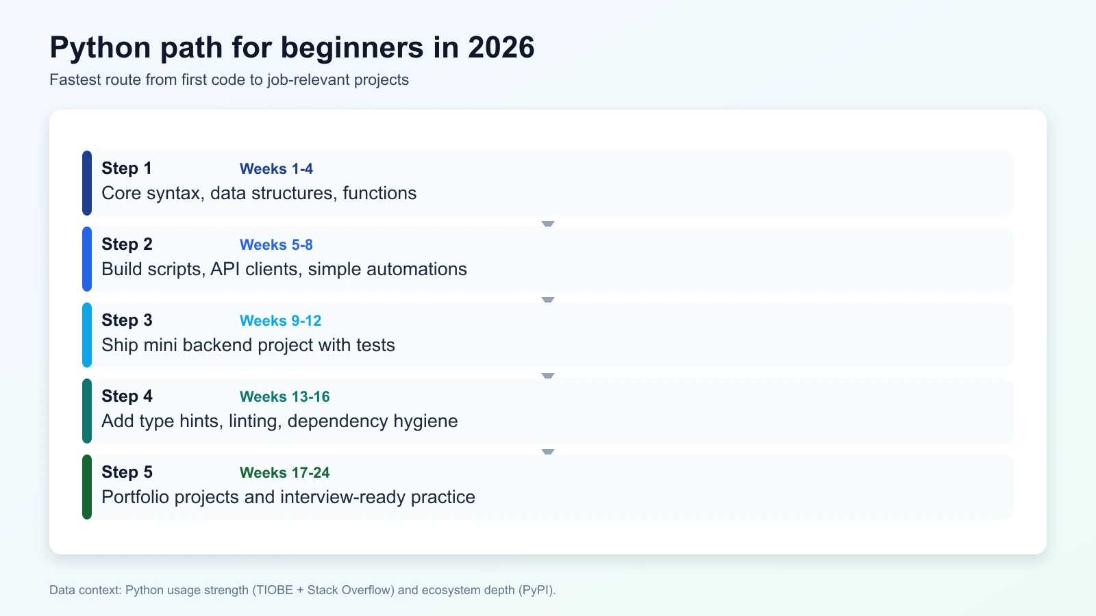 Python beginner roadmap from first scripts to production-ready projects
