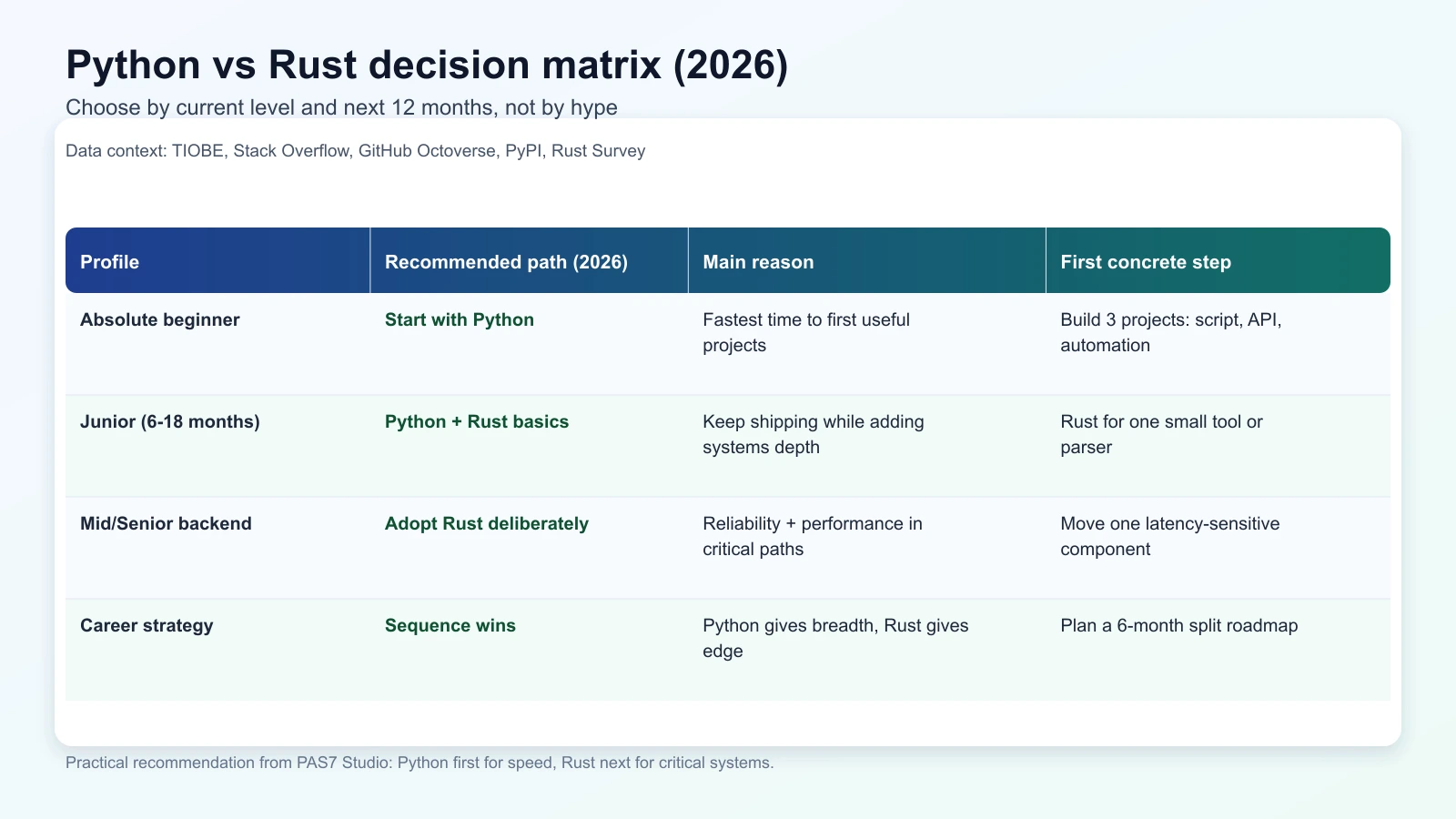 Decision matrix showing when to choose Python, Rust, or a sequence approach in 2026