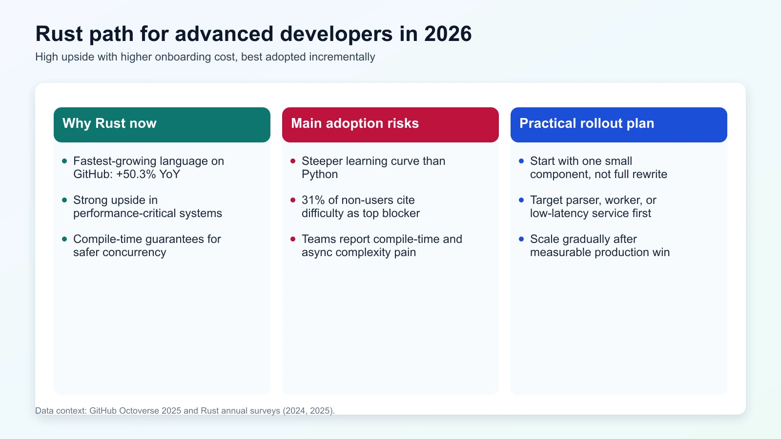 Rust adoption roadmap for experienced developers with trade-offs and milestones