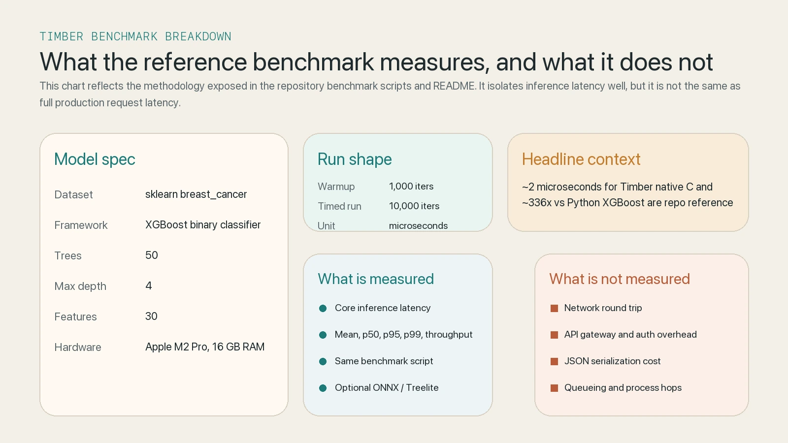 Benchmark methodology breakdown for Timber showing model spec, warmup, iterations, and what is and is not measured