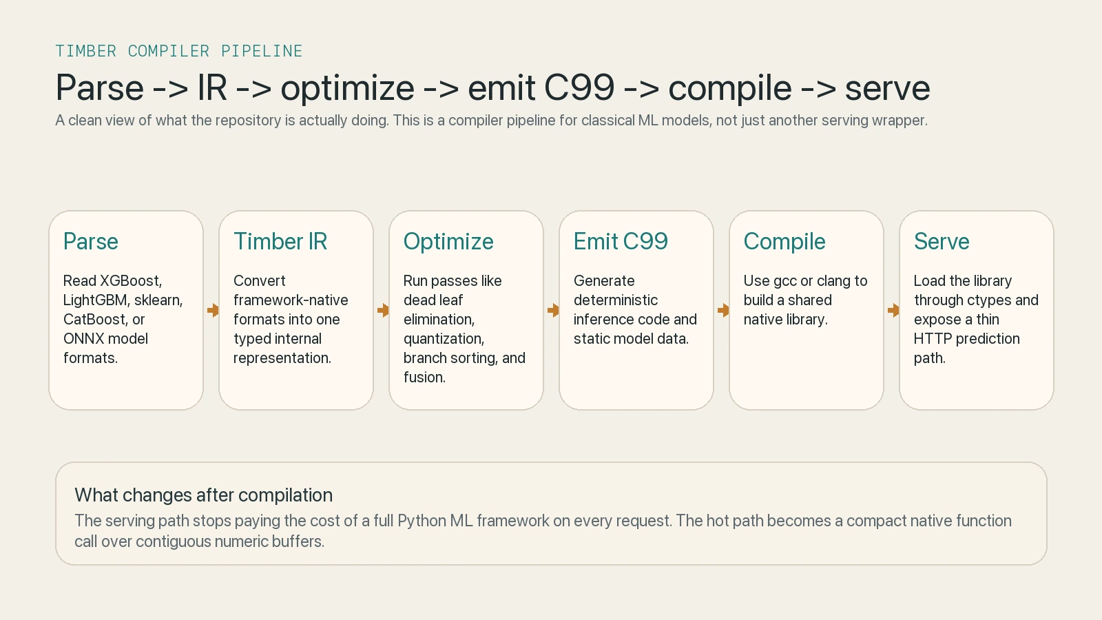 Compiler pipeline diagram showing Timber parse, IR, optimizer, code generation, compile, and serve stages