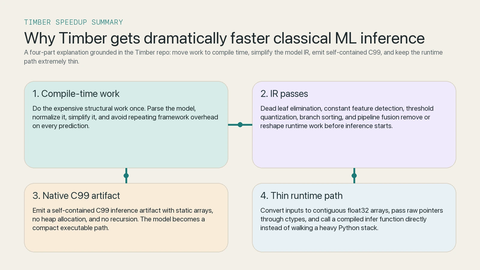 A compact visual summary of the main reasons Timber speeds up classical ML inference