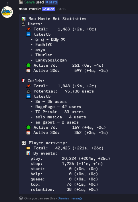 MAU-MUSIC Discord bot showing detailed personal music stats with sources and heatmap